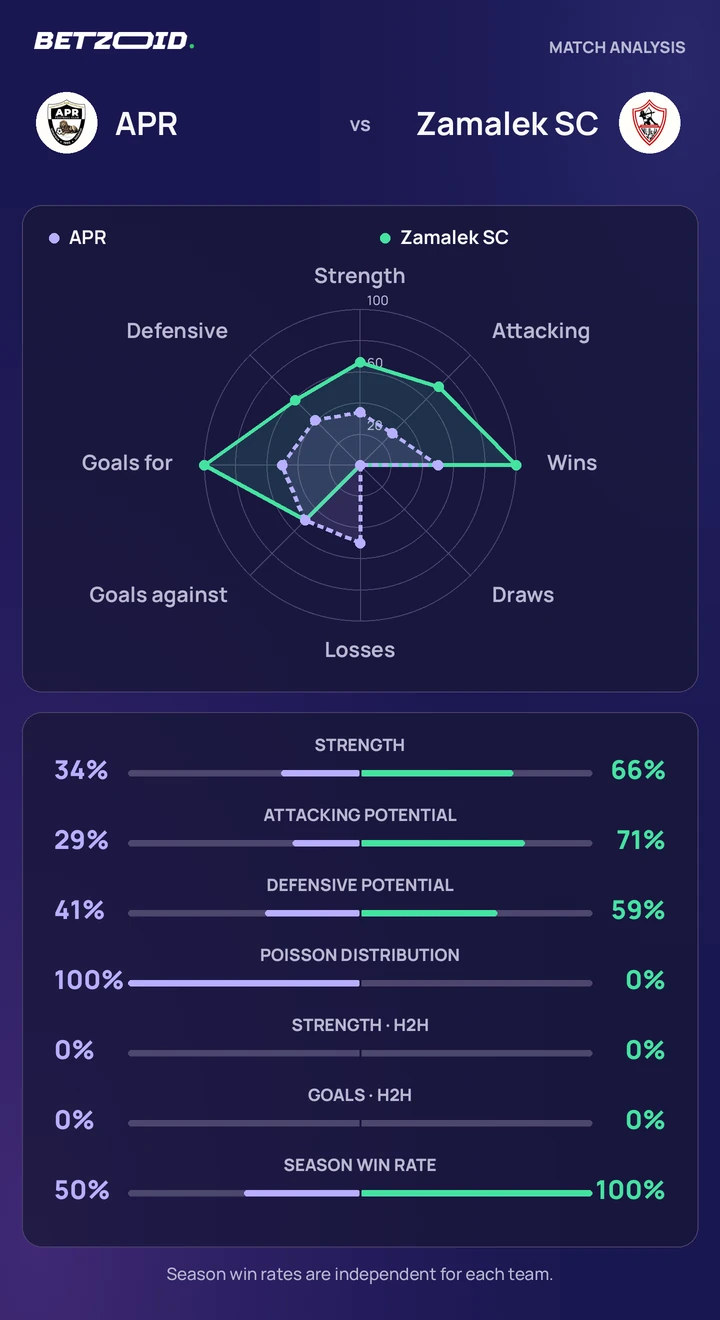 APR vs Zamalek SC statistics: team strength, attack, defence and head-to-head comparison.