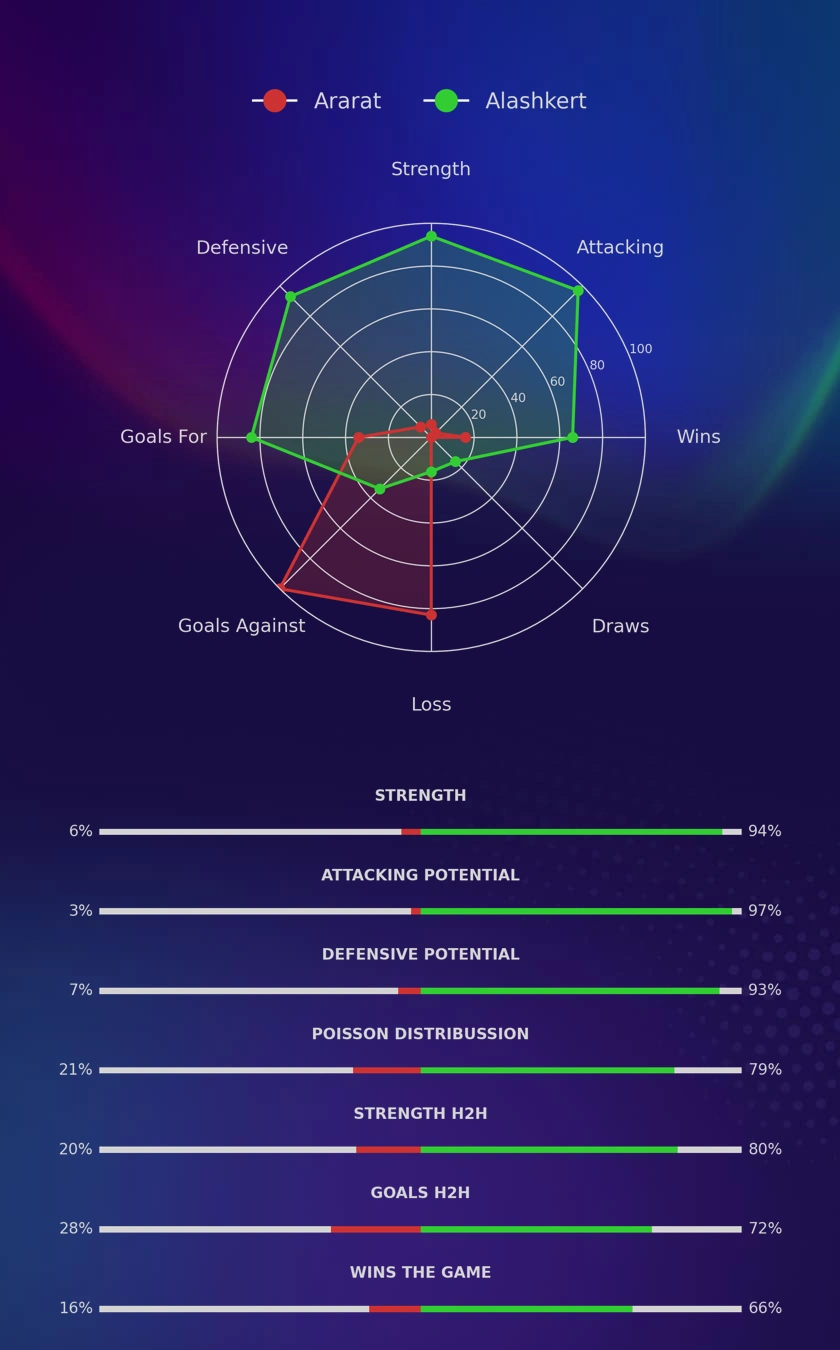 Ararat - Alashkert diagrams