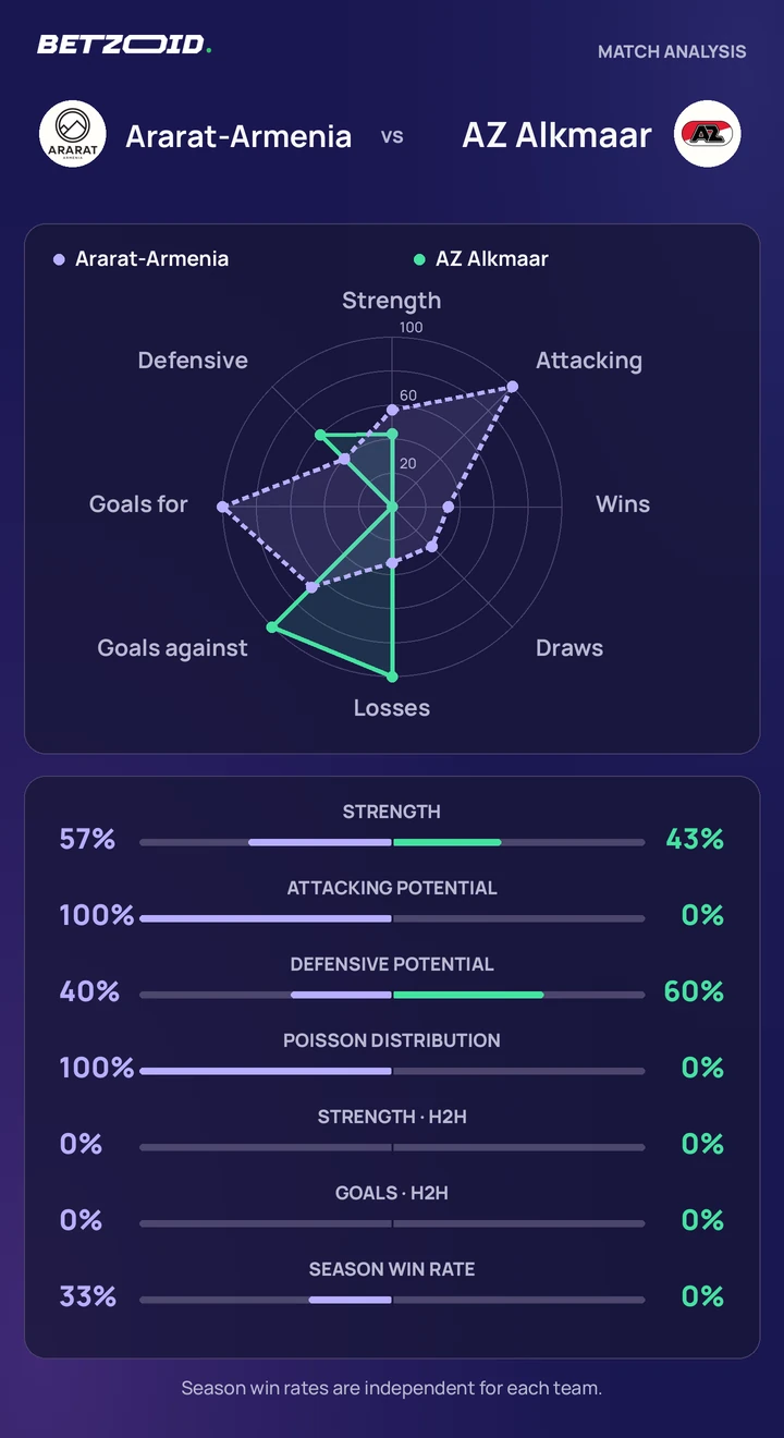 Ararat-Armenia vs AZ Alkmaar statistics: team strength, attack, defence and head-to-head comparison.