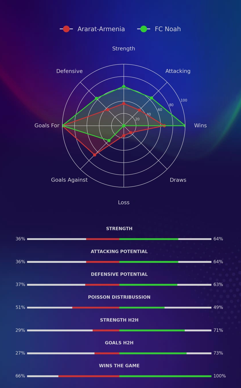Ararat-Armenia - FC Noah diagrams