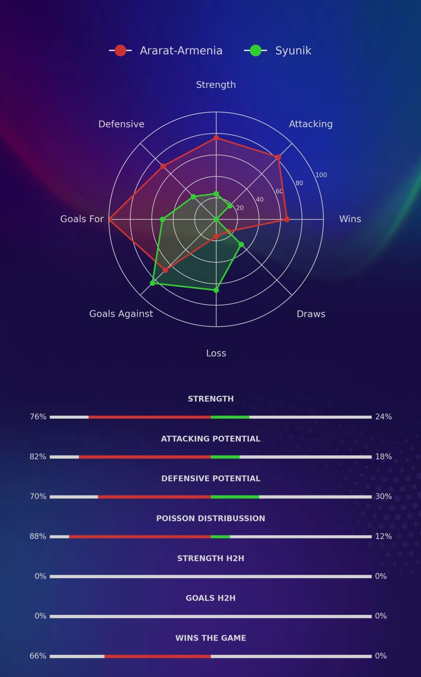 Ararat-Armenia - Syunik diagrams