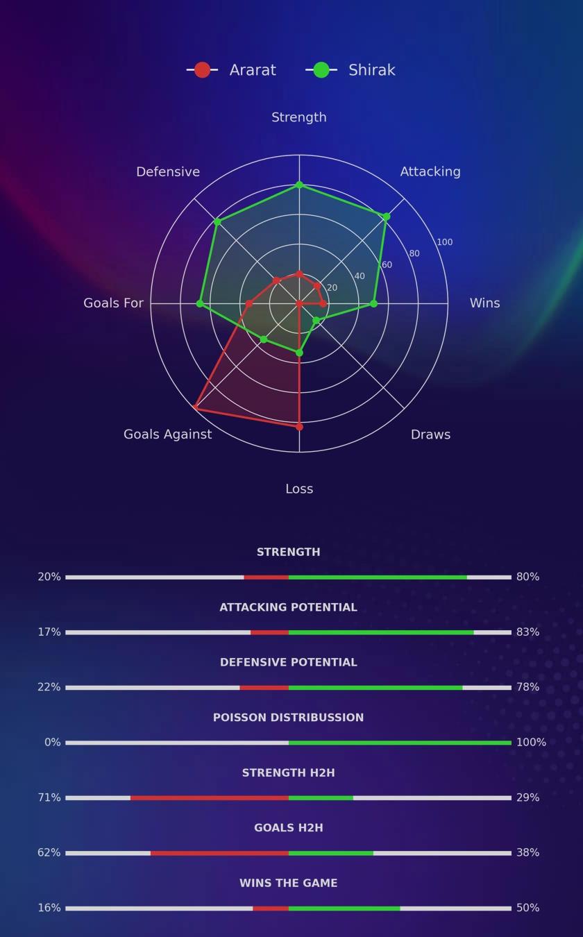 Ararat - Shirak diagrams