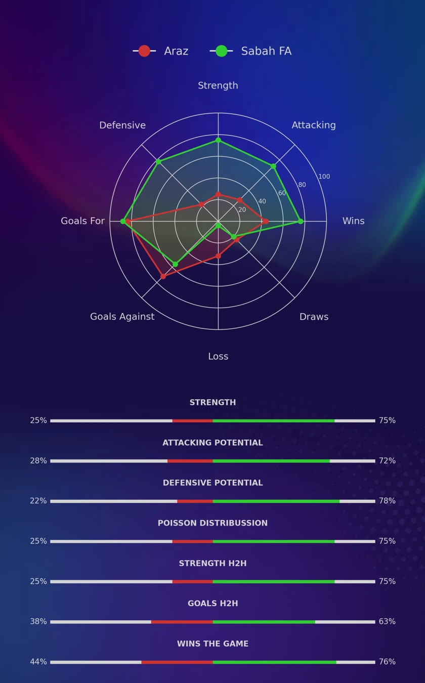 Araz - Sabah FA diagrams