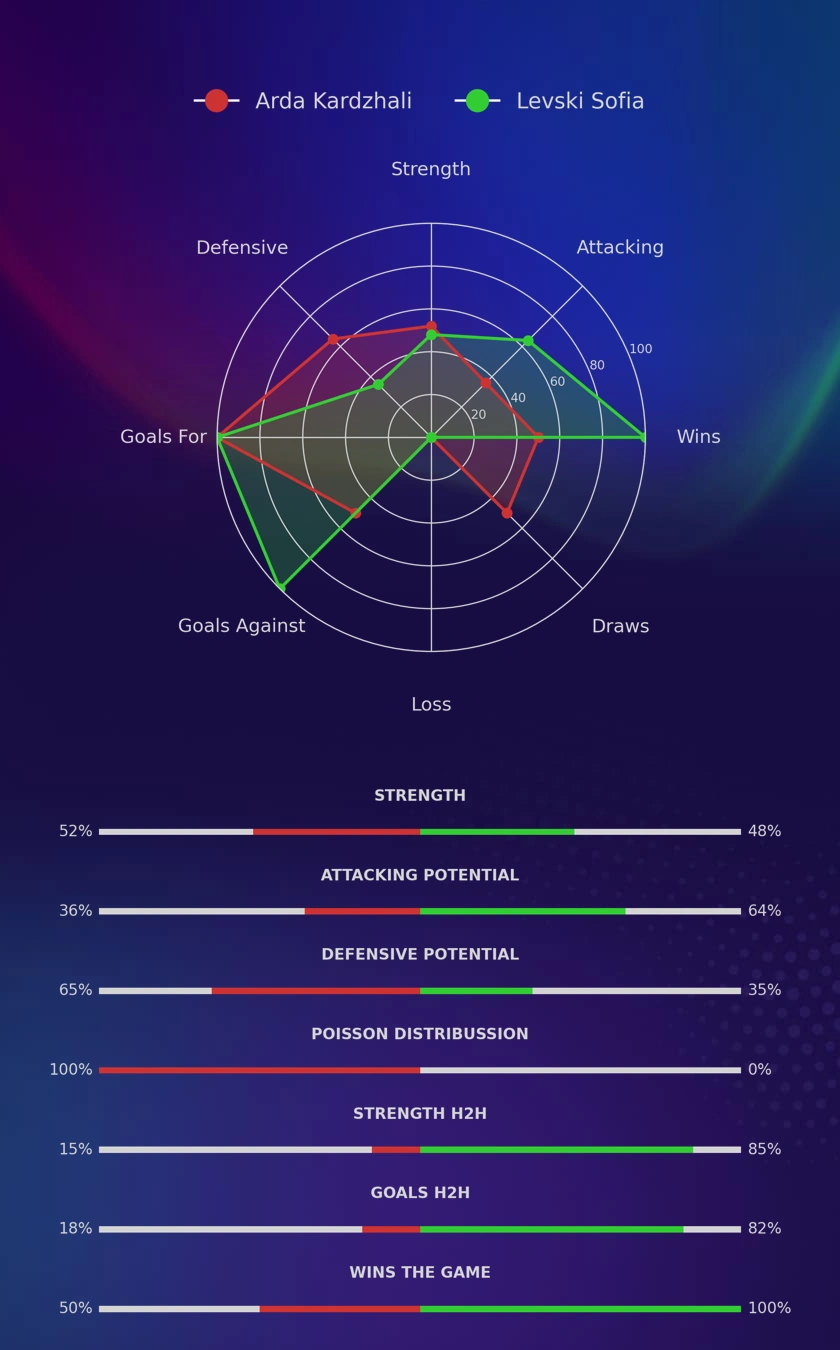 Arda Kardzhali - Levski Sofia diagrams
