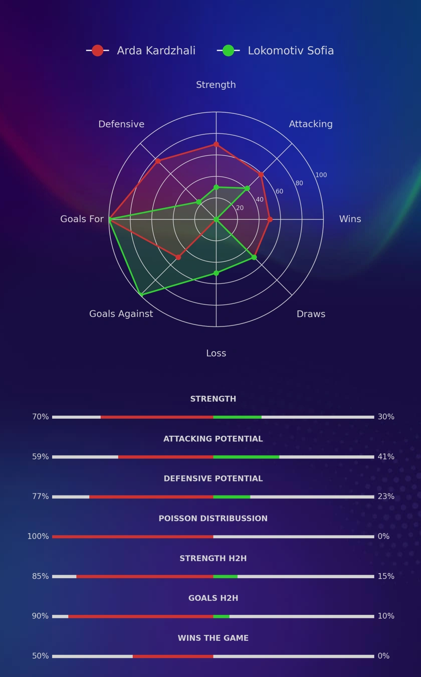 Arda Kardzhali - Lokomotiv Sofia diagrams