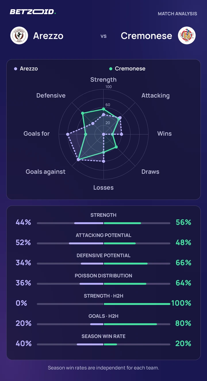 Arezzo vs Cremonese statistics: team strength, attack, defence and head-to-head comparison.