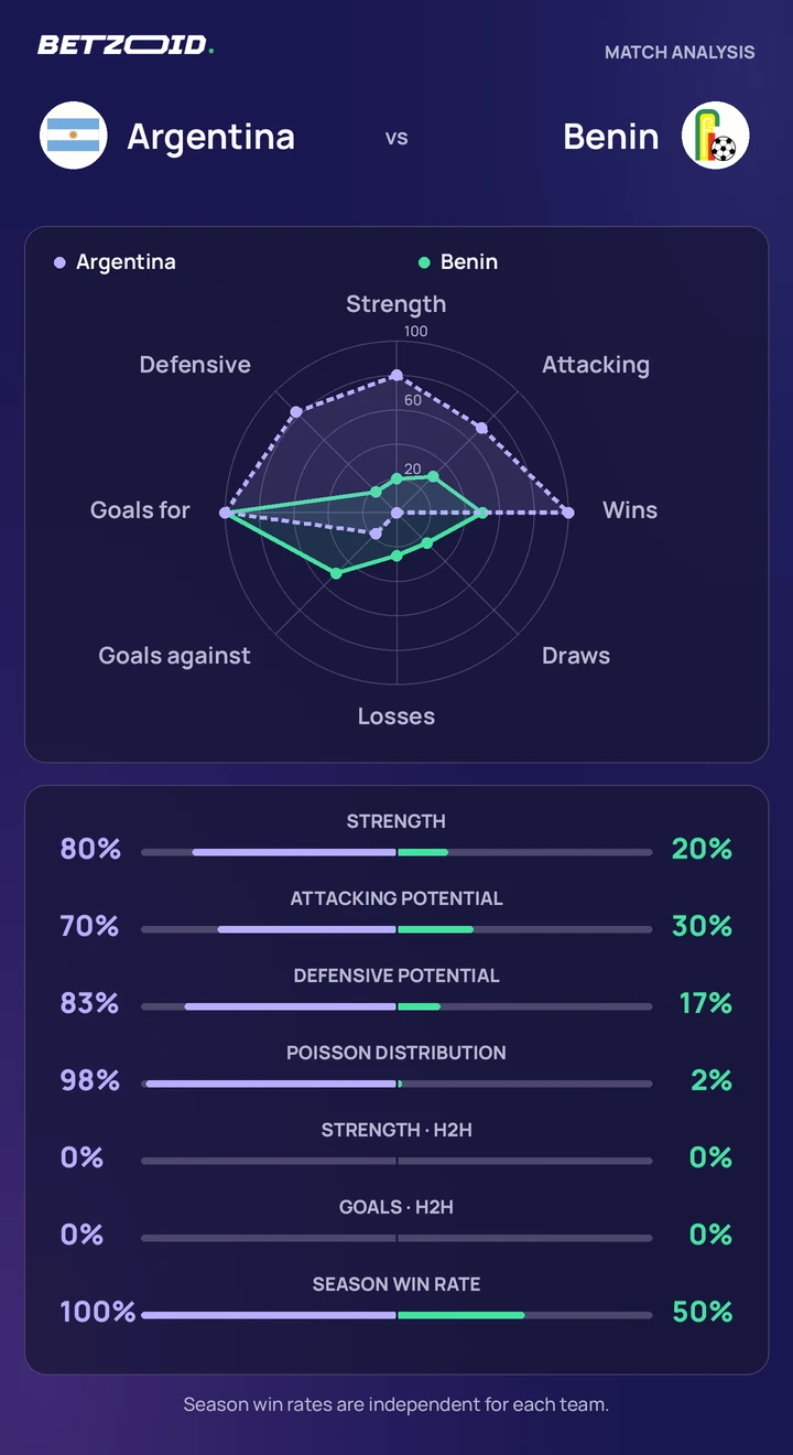 Argentina vs Benin statistics: team strength, attack, defence and head-to-head comparison.