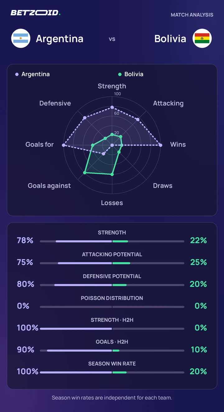 Argentina vs Bolivia statistics: team strength, attack, defence and head-to-head comparison.