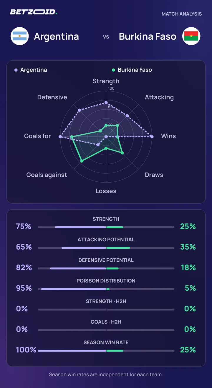 Argentina vs Burkina Faso — team comparison Argentina vs Burkina Faso statistics: team strength, attack, defence and head-to-head comparison.