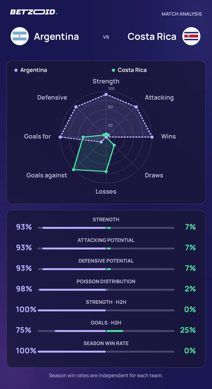 Argentina vs Costa Rica statistics: team strength, attack, defence and head-to-head comparison.