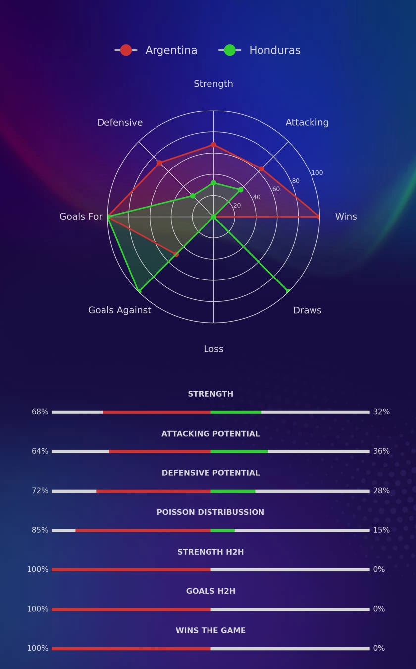 Argentina - Honduras diagrams
