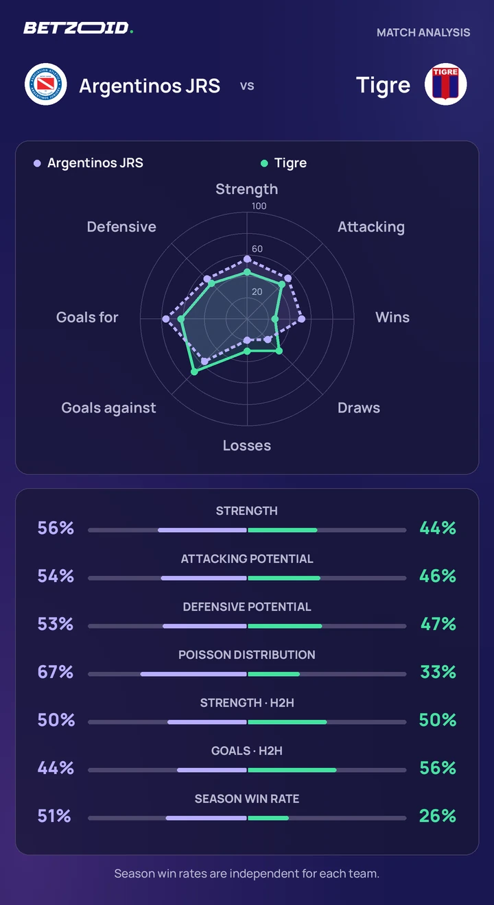 Argentinos JRS vs Tigre — team comparison Argentinos JRS vs Tigre statistics: team strength, attack, defence and head-to-head comparison.