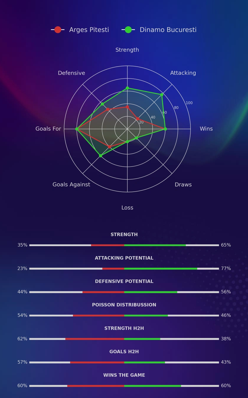 Arges Pitesti - Dinamo Bucuresti diagrams