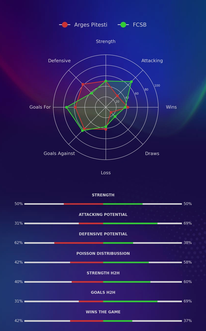 Arges Pitesti - FCSB diagrams