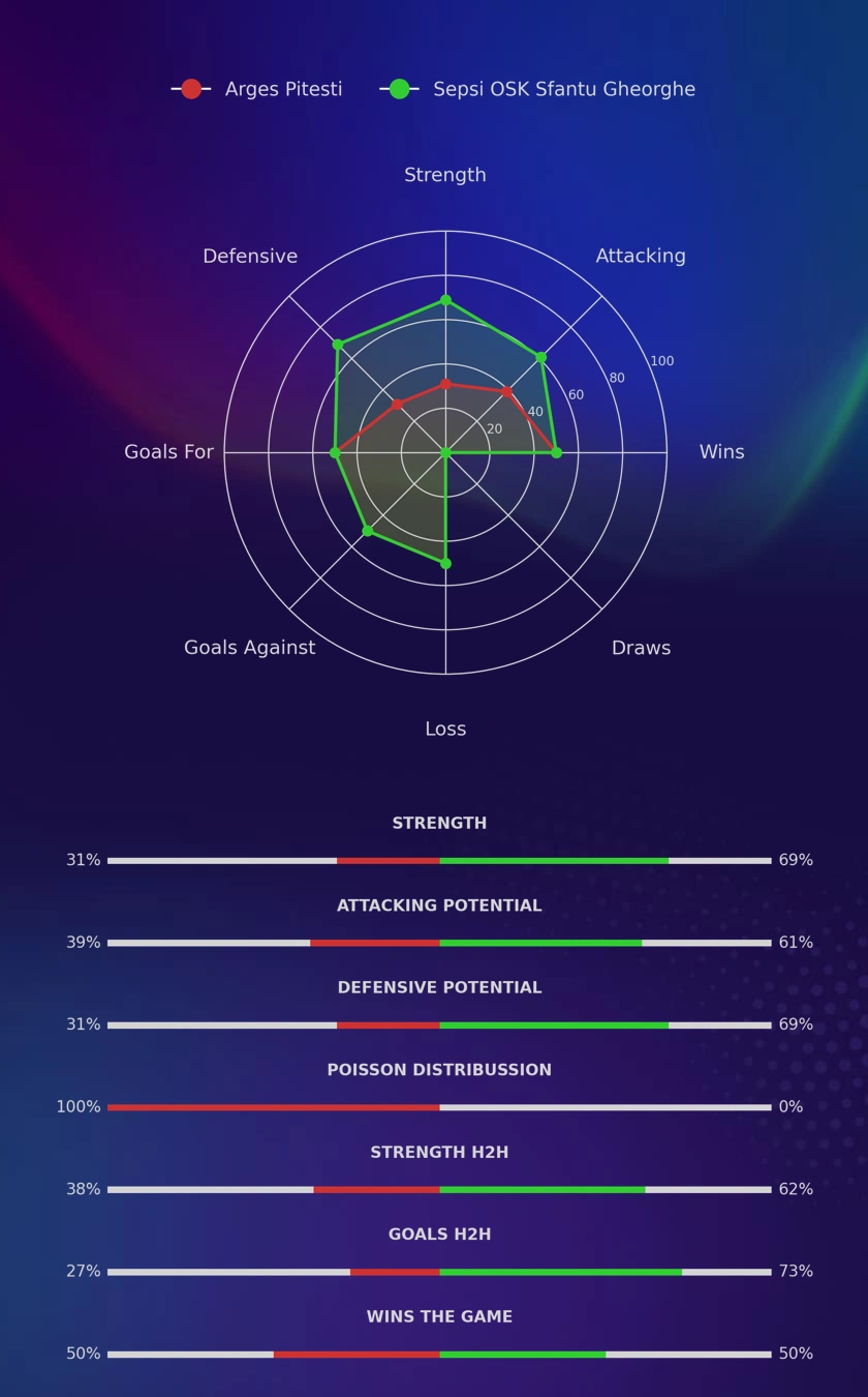 Arges Pitesti - Sepsi OSK Sfantu Gheorghe diagrams