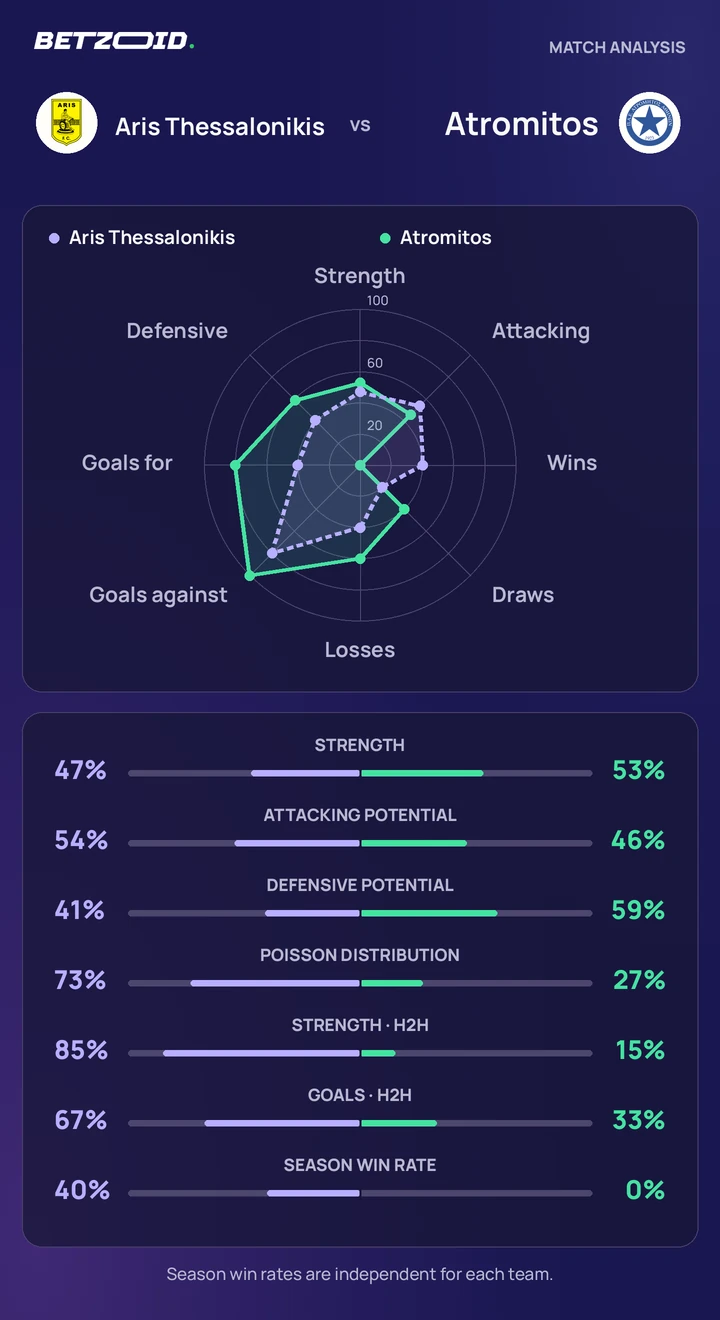 Aris Thessalonikis vs Atromitos statistics: team strength, attack, defence and head-to-head comparison.