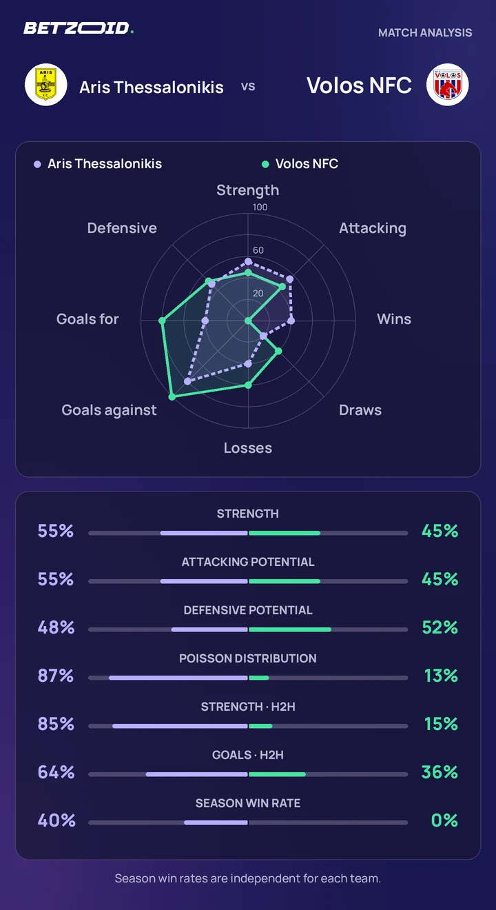 Aris Thessalonikis vs Volos NFC statistics: team strength, attack, defence and head-to-head comparison.