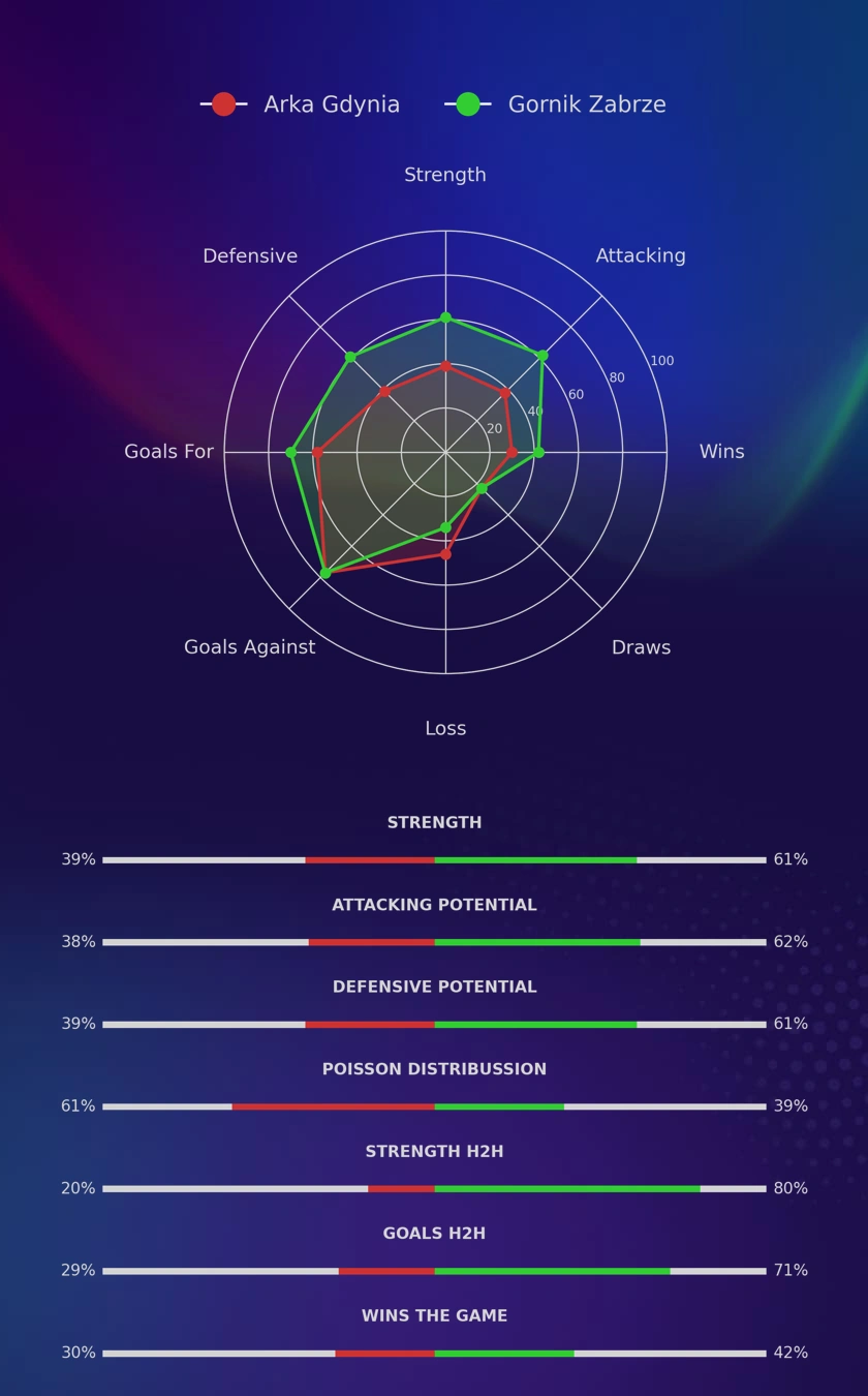 Arka Gdynia - Gornik Zabrze diagrams
