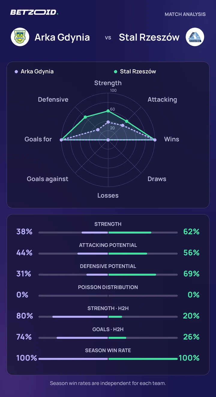 Arka Gdynia vs Stal Rzeszów — team comparison Arka Gdynia vs Stal Rzeszów statistics: team strength, attack, defence and head-to-head comparison.