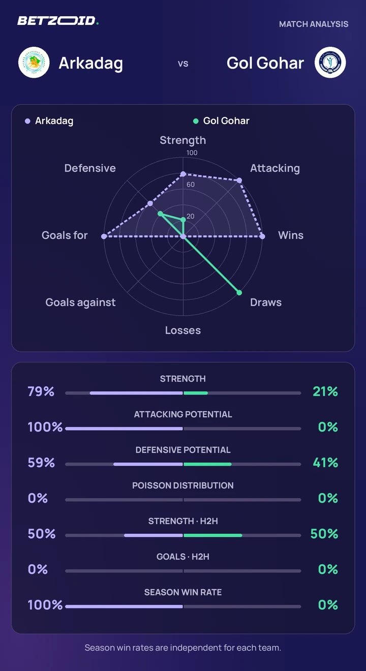 Arkadag vs Gol Gohar statistics: team strength, attack, defence and head-to-head comparison.
