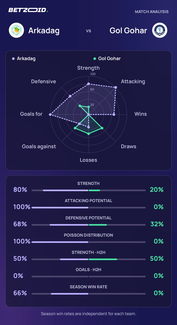 Arkadag vs Gol Gohar — team comparison Arkadag vs Gol Gohar statistics: team strength, attack, defence and head-to-head comparison.