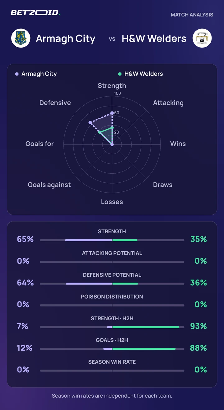 Armagh City vs H&W Welders statistics: team strength, attack, defence and head-to-head comparison.
