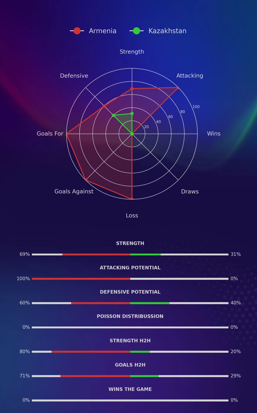 Armenia - Kazakhstan diagrams