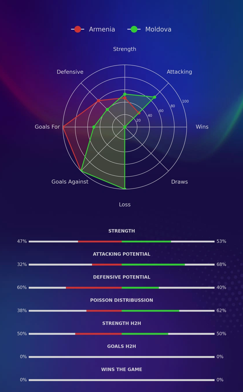 Armenia - Moldova diagrams