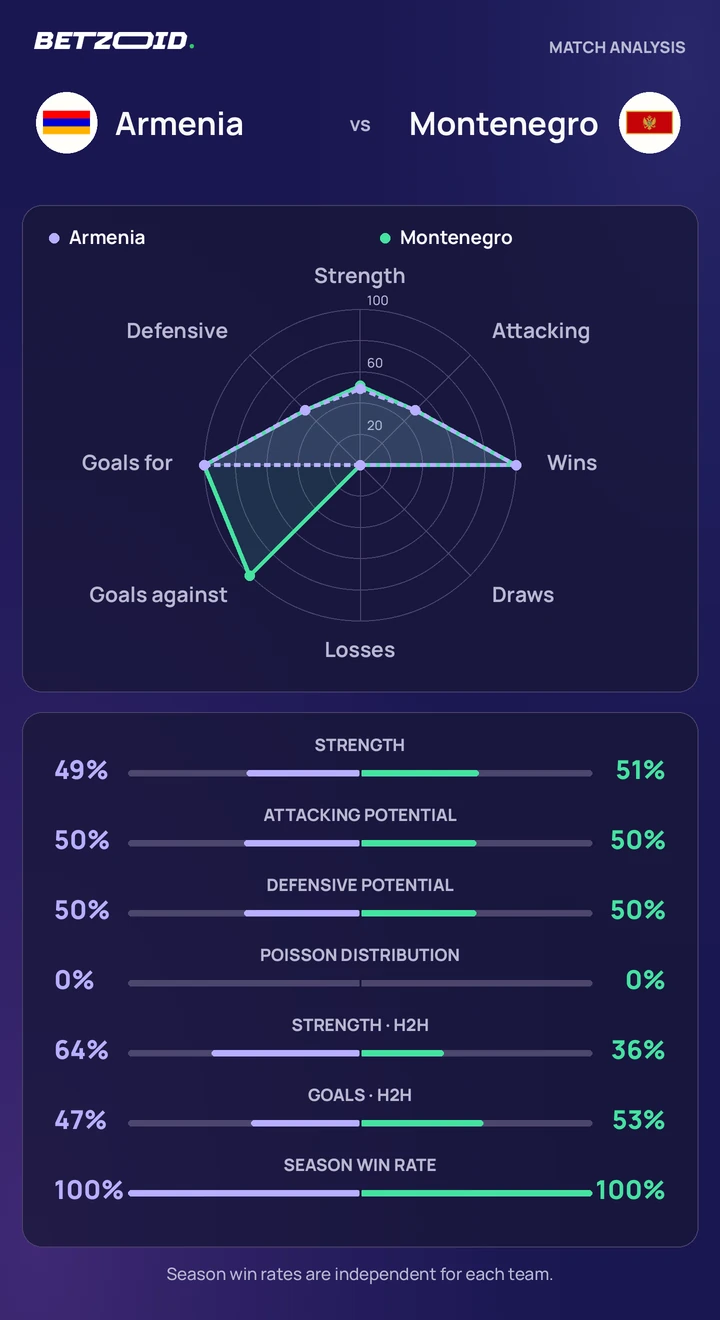 Armenia vs Montenegro statistics: team strength, attack, defence and head-to-head comparison.