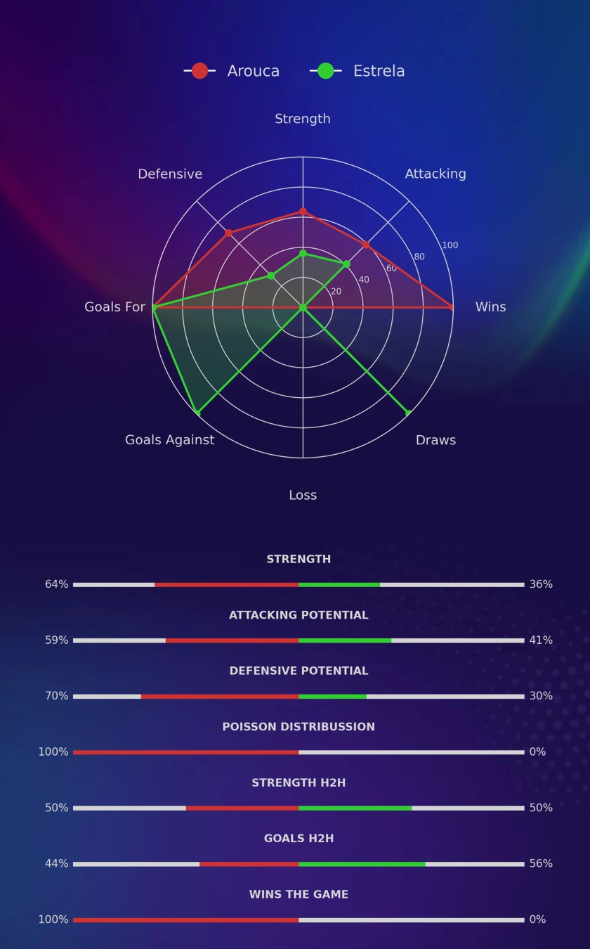 Arouca - Estrela diagrams