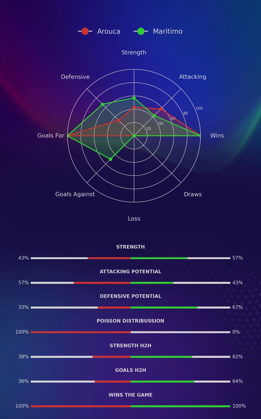 Arouca - Maritimo diagrams