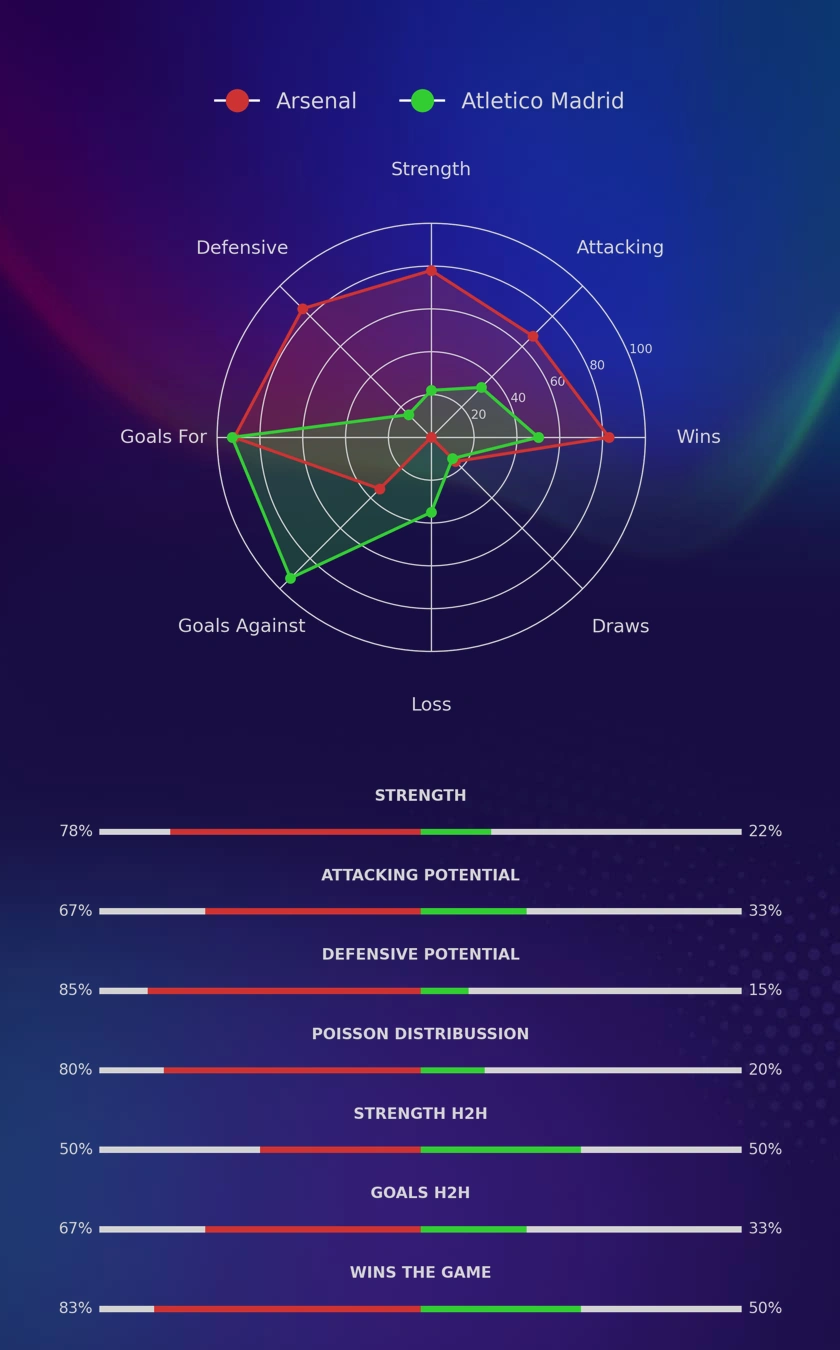 Arsenal - Atletico Madrid diagrams