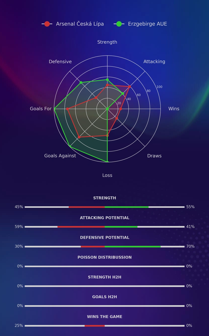 Arsenal Česká Lípa - Erzgebirge AUE diagrams