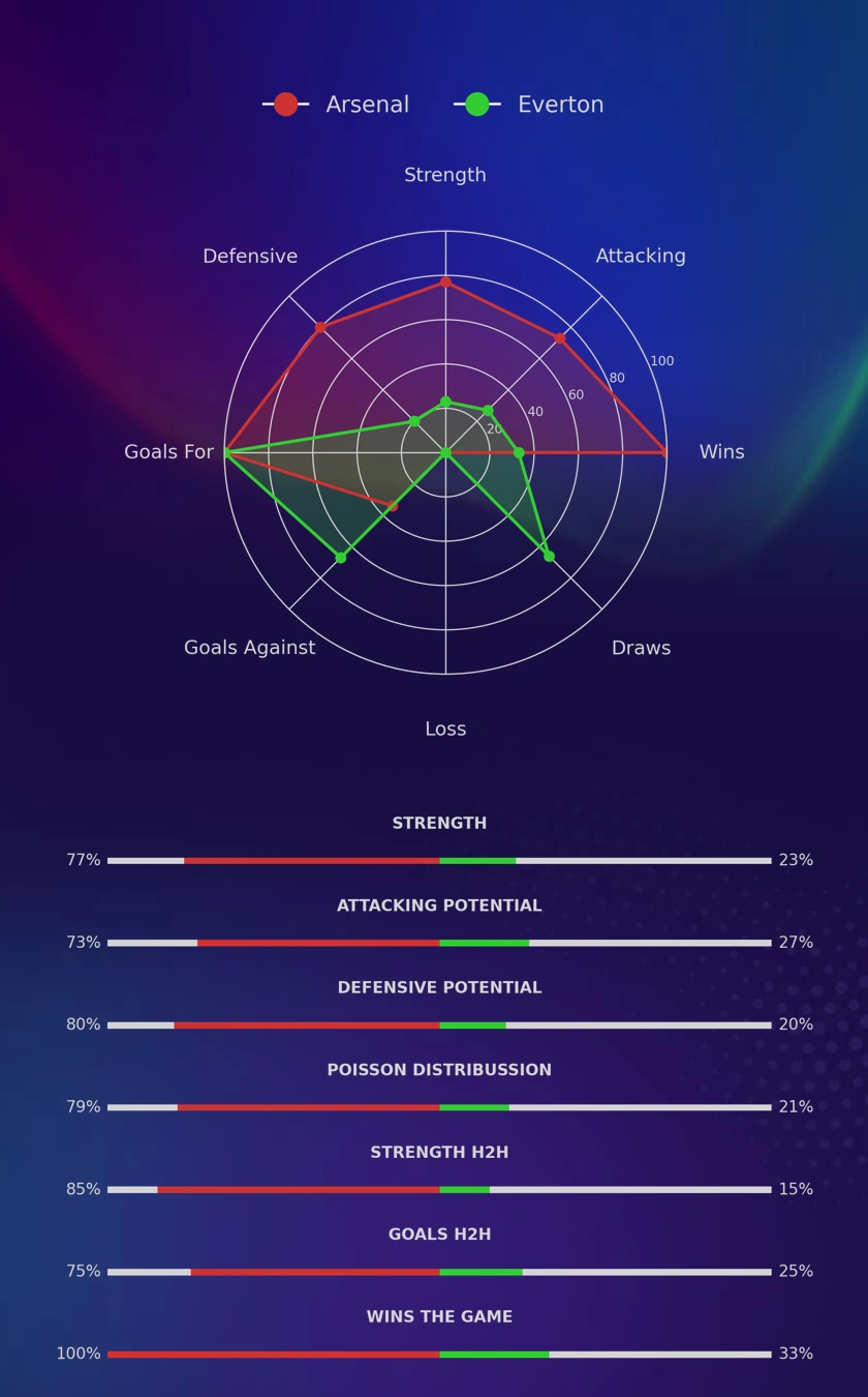Arsenal - Everton diagrams
