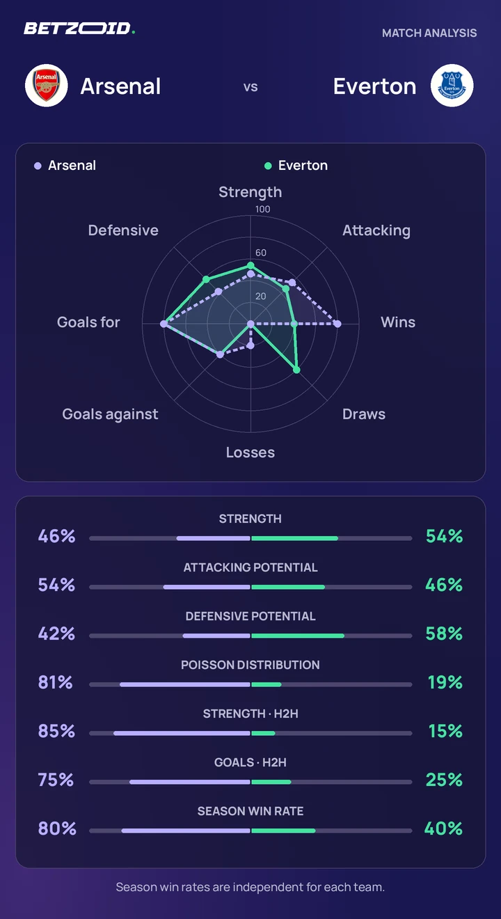 Arsenal vs Everton — team comparison Arsenal vs Everton statistics: team strength, attack, defence and head-to-head comparison.