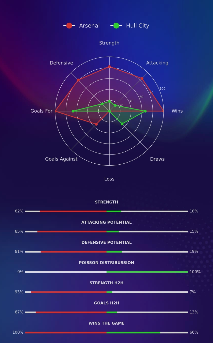 Arsenal - Hull City diagrams