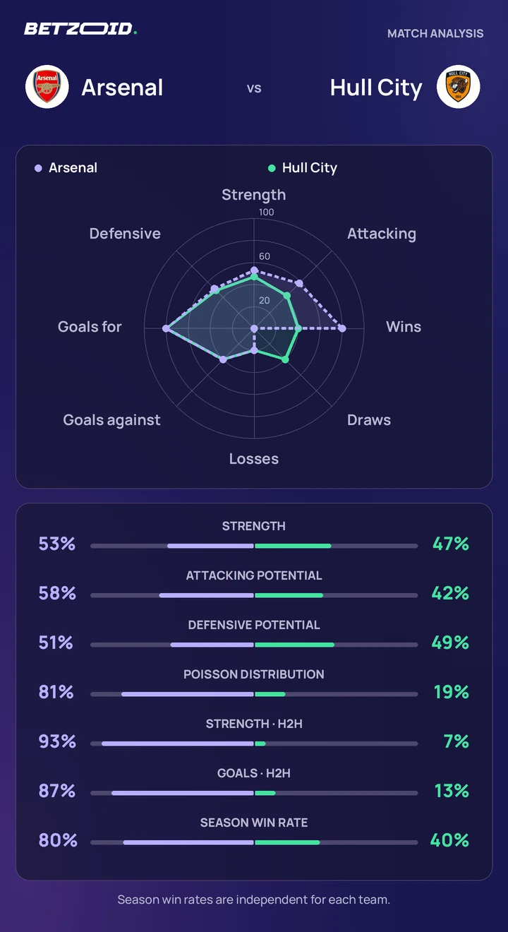 Arsenal vs Hull City — team comparison Arsenal vs Hull City statistics: team strength, attack, defence and head-to-head comparison.