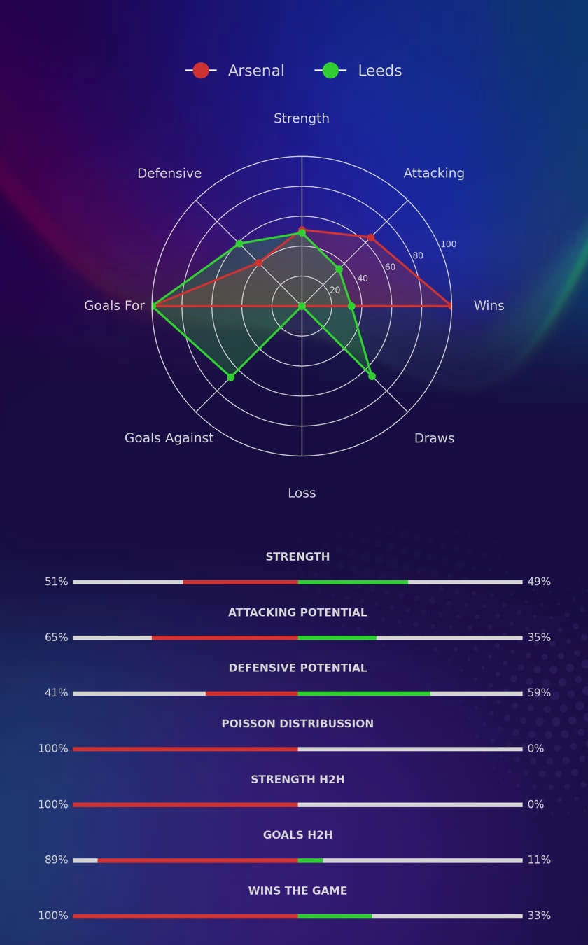 Arsenal - Leeds diagrams