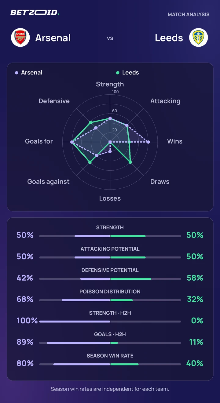 Arsenal vs Leeds — team comparison Arsenal vs Leeds statistics: team strength, attack, defence and head-to-head comparison.