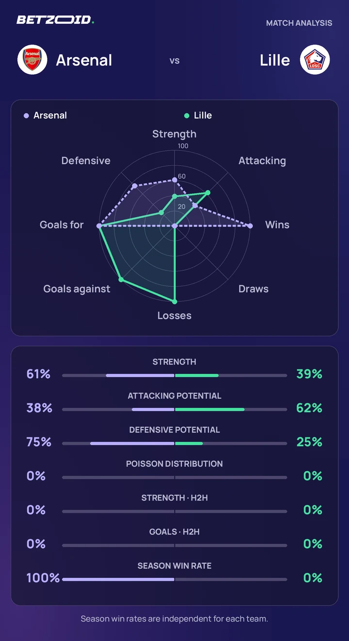 Arsenal vs Lille — team comparison Arsenal vs Lille statistics: team strength, attack, defence and head-to-head comparison.