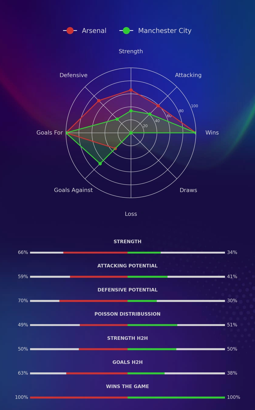 Arsenal - Manchester City diagrams