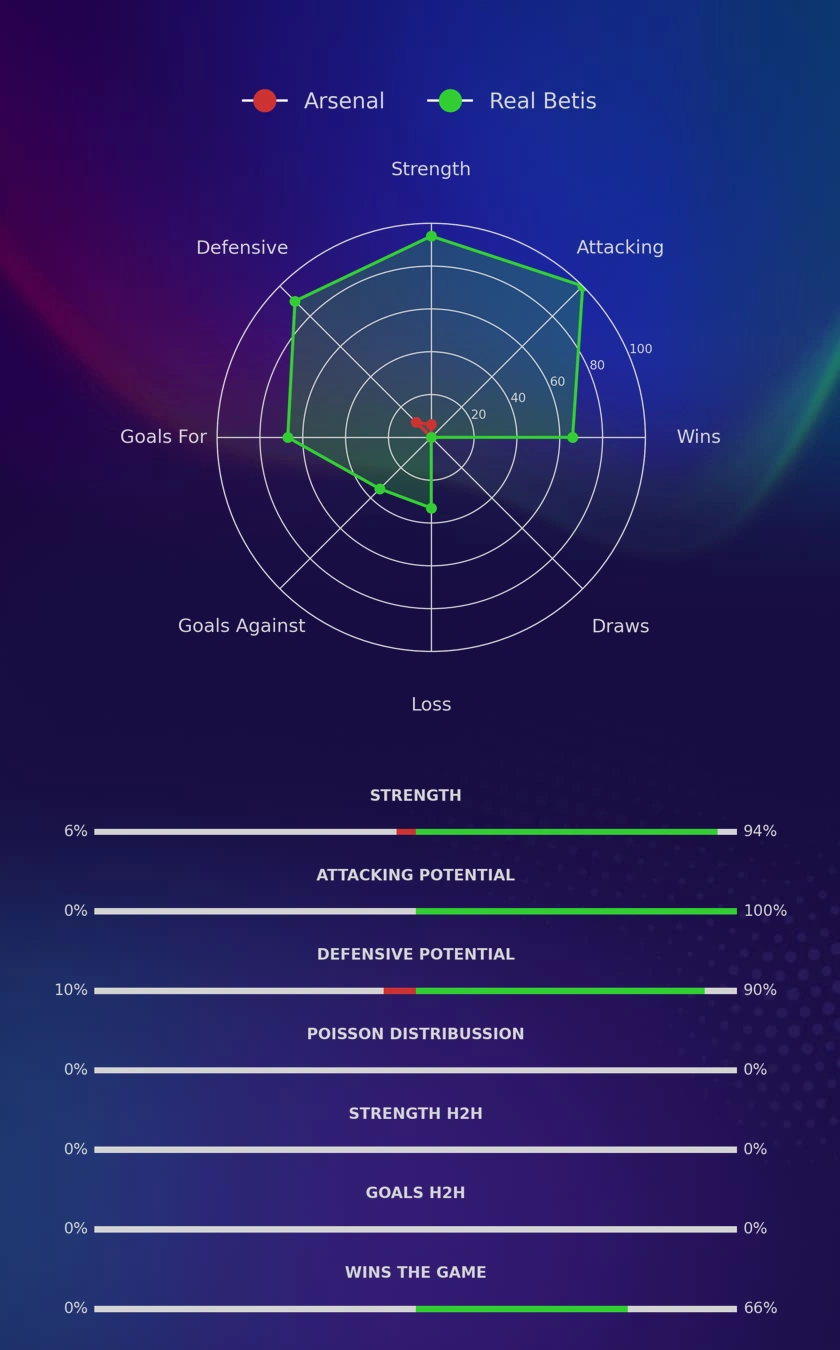 Arsenal - Real Betis diagrams