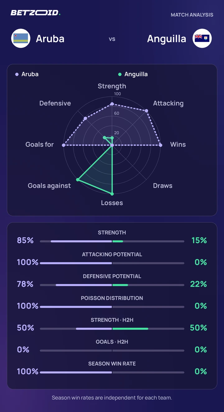 Aruba vs Anguilla — team comparison Aruba vs Anguilla statistics: team strength, attack, defence and head-to-head comparison.