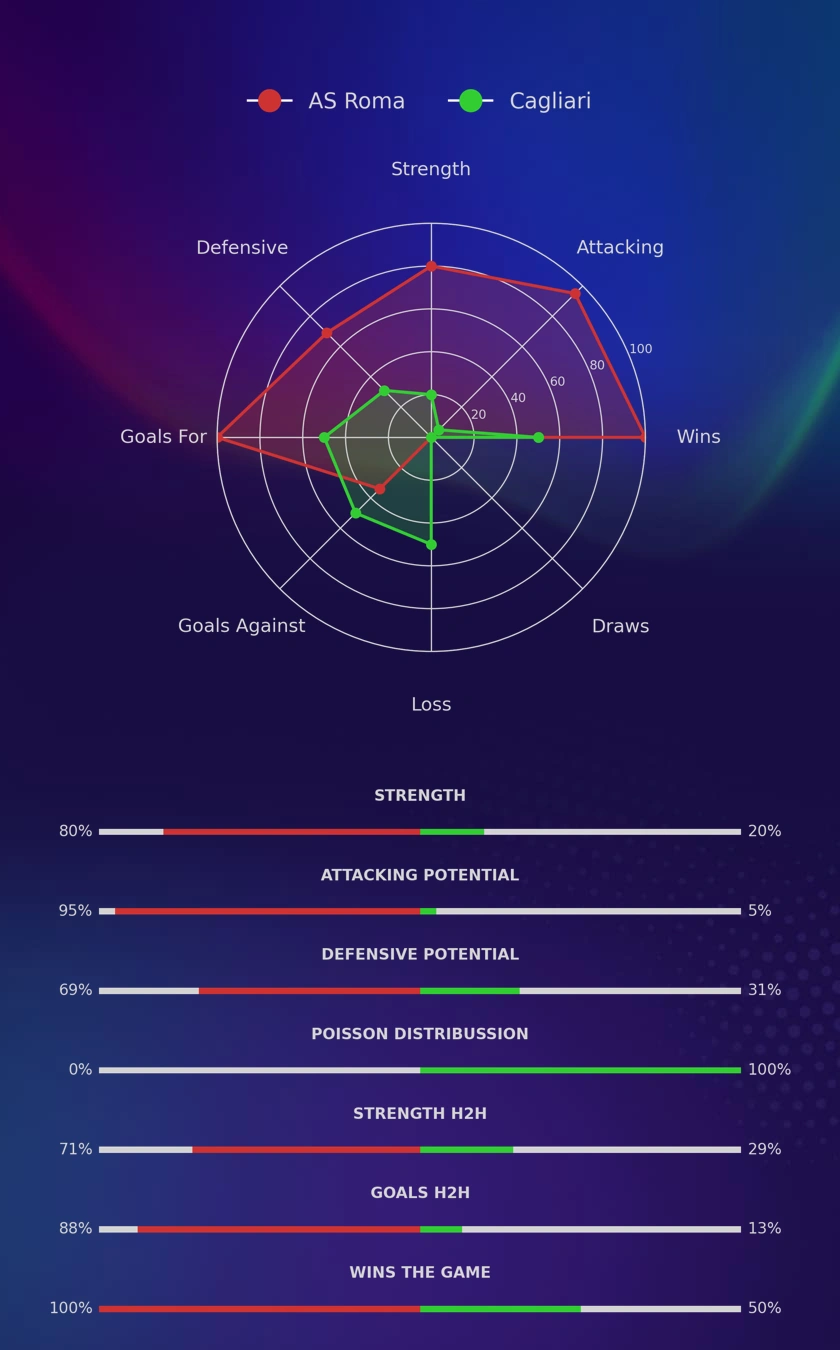 AS Roma - Cagliari diagrams