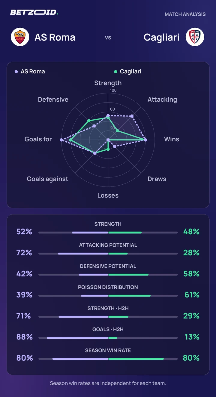 AS Roma vs Cagliari — team comparison AS Roma vs Cagliari statistics: team strength, attack, defence and head-to-head comparison.