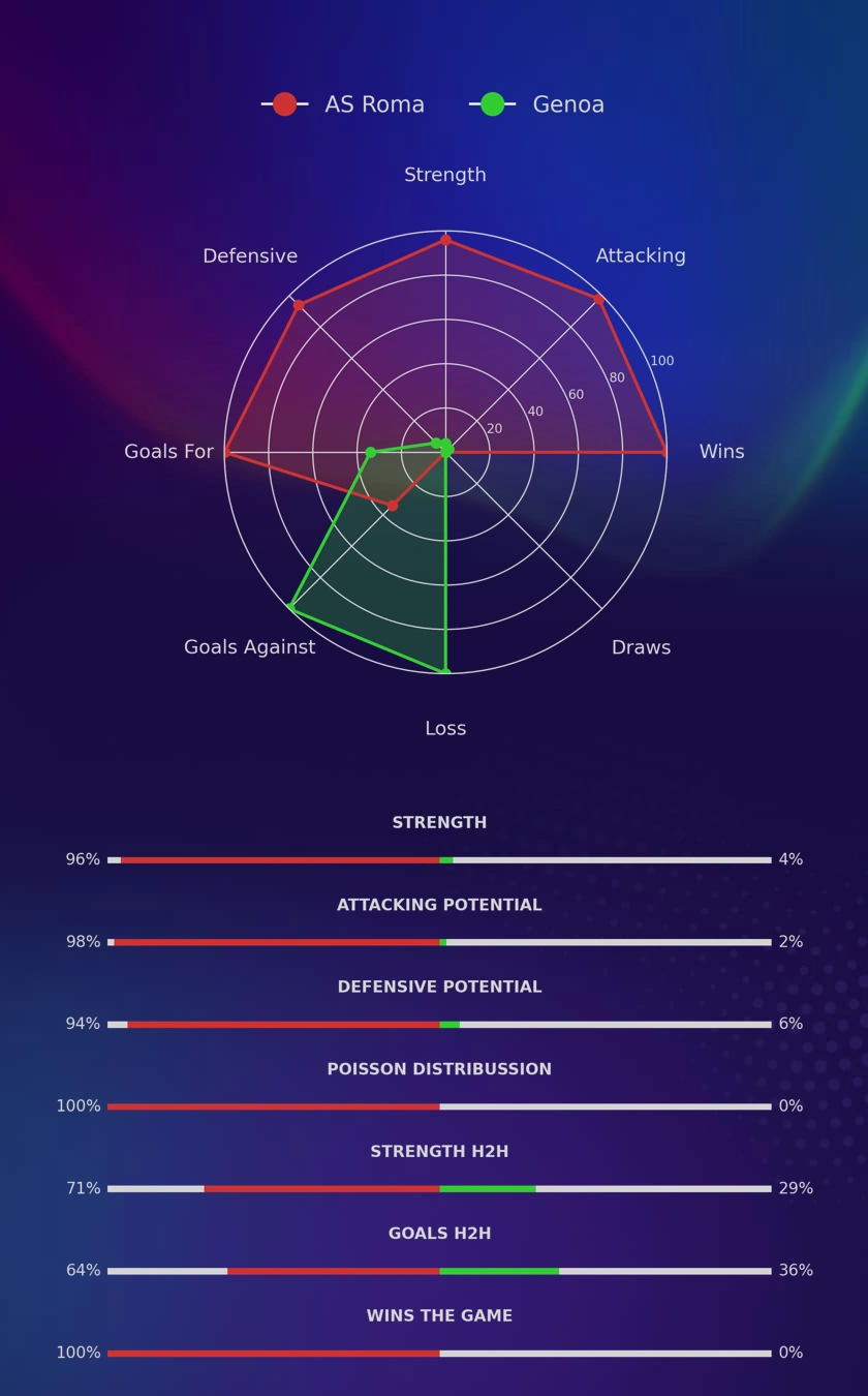 AS Roma - Genoa diagrams