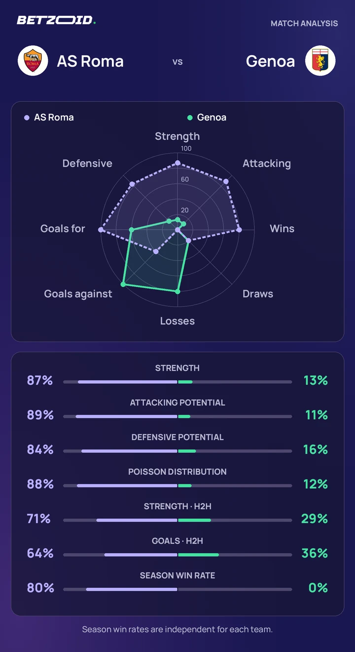 AS Roma vs Genoa — team comparison AS Roma vs Genoa statistics: team strength, attack, defence and head-to-head comparison.
