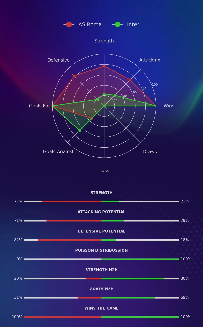 AS Roma - Inter diagrams