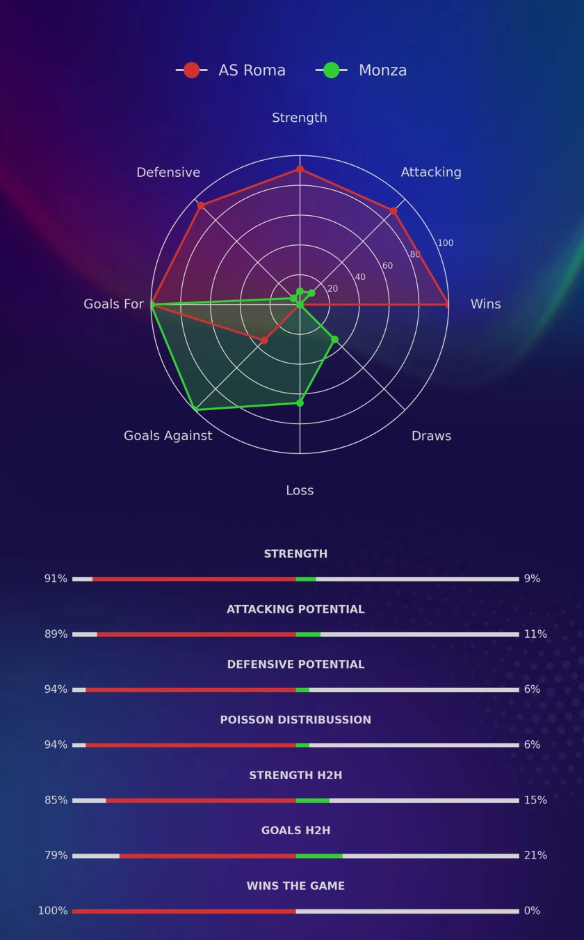 AS Roma - Monza diagrams