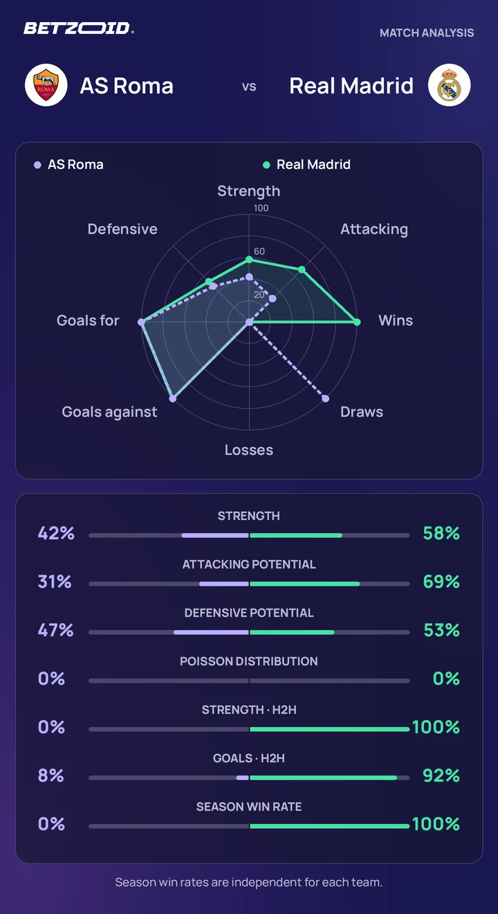 AS Roma vs Real Madrid — team comparison AS Roma vs Real Madrid statistics: team strength, attack, defence and head-to-head comparison.